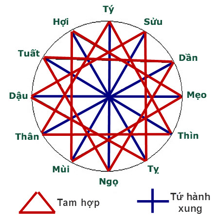 Nam 2000 hợp với tuổi nào? Chọn người hợp dựa theo tam hợp - tứ hành xung